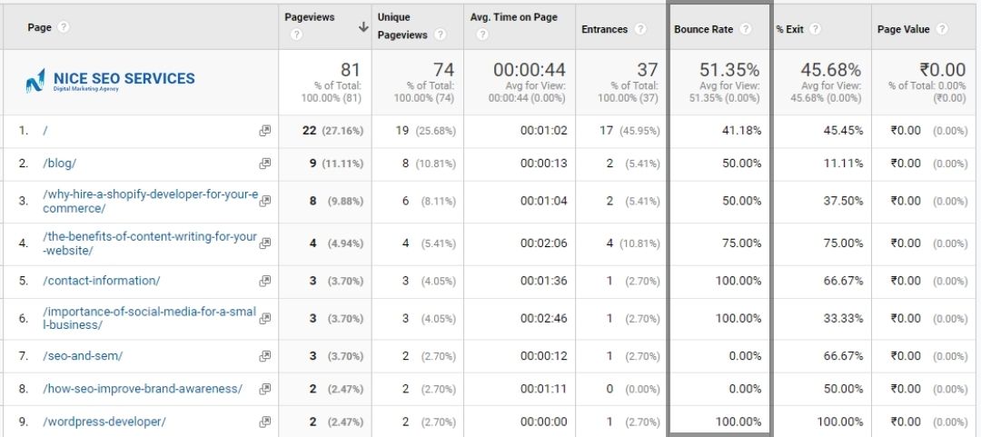 Do Bounce rate affect your website rankings